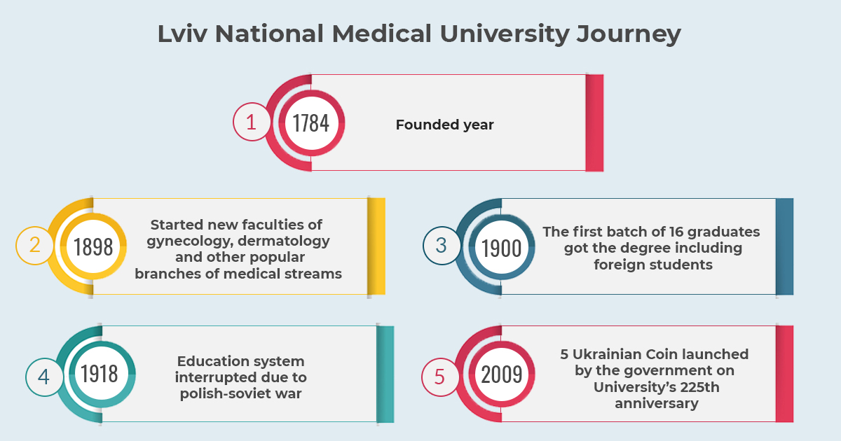 How Lviv National Medical University takes the Extra Step