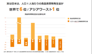世界の食糧援助量の1.2倍を日本だけで廃棄している