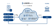 LIQUID eKYCの仕組み