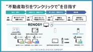 ”不動産取引をワンクリックで”をコンセプトに約40種類のtoB/toC向けサービスを展開中。