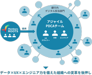 アジャイルPDCAチーム