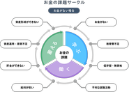 解決すべき「お金の課題」