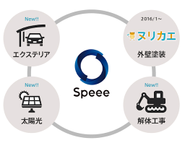 塗装に加え、「解体」「太陽光」「エクステリア」にも領域拡大