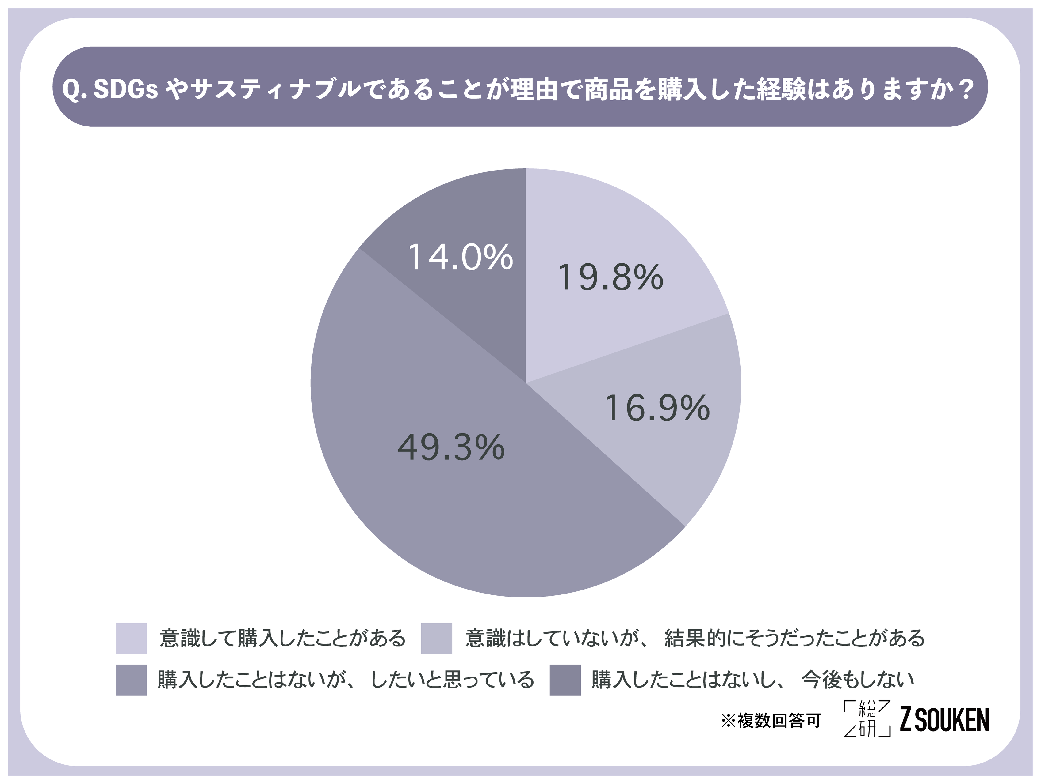 複数購入値下げ可能 XYZ世代の消費実態・社会課題への関心に関する調査（2025年）｜株式