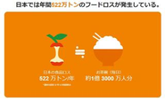 2020年時点でも520万トンもの食糧が捨てられています。