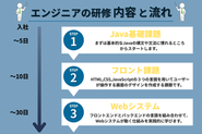 速い方で約3ヶ月ほどで卒業していきます！