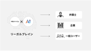 リーガル業務を革新する