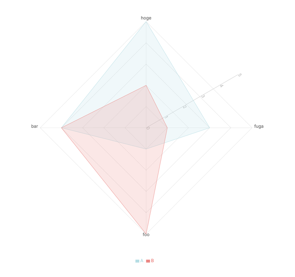 Next.js】rechartsでレーダーチャートを表示する際のTips【株式会社ライトコード】 | ライトコード技術記事