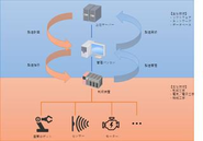 ロボットやモーター、センサーを制御する制御系、データベースやパソコンの業務系、上位サーバーや機器を接続するネットワークなどあらゆる技術を保有しています。