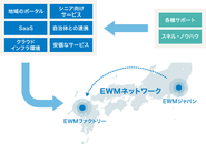 【STEP2】経験を積んだIT人材による地域独自ニーズへの対応 