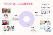 業界構造の変革に向けて、リジョブが展開するのが「SPAモデル」。「育成」「雇用」「活躍」の3領域を一気通貫で支援することで、採用コストを抑えながら、企業と求職者のマッチング精度を高めています。この仕組みによって、業界の持続可能性を高めると同時に、人と企業がともに成長し続けるサイクルの実現を目指しています。