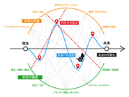 社会の兆しと企業のポテンシャルを結ぶことで、クライアントの「いま」からつながる未来を共にデザインします