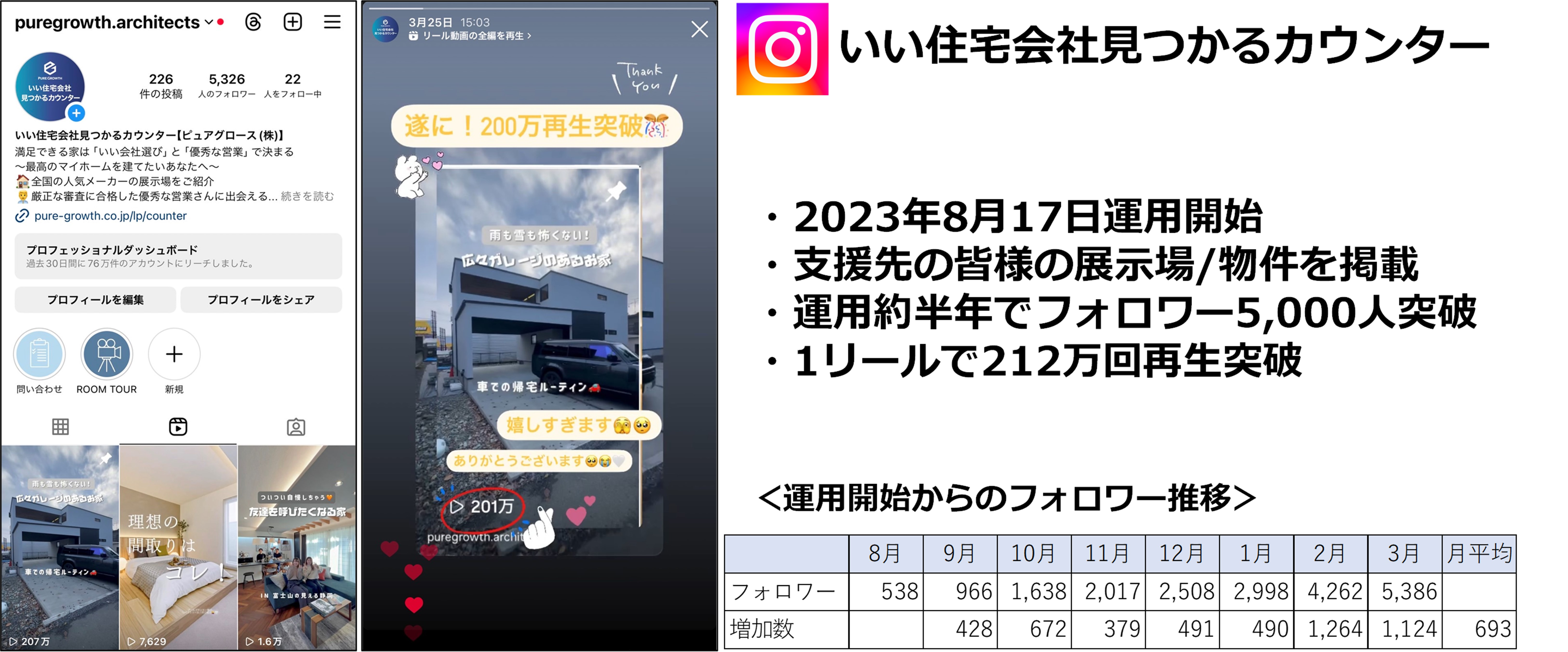自社Instagramで200万回再生のバズ動画が誕生