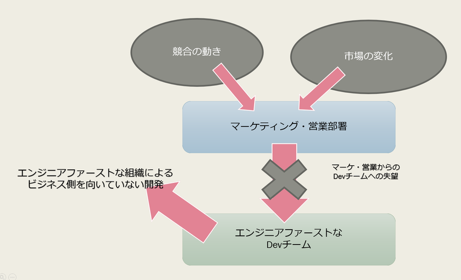 SESの案件／要員情報を共有して、チームの営業成績をアップしよう！