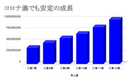 売上推移