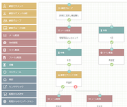 イメージしやすいシナリオで各種の施策を設定可能