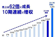 毎年20％以上の成長を目標に掲げ、しっかり達成しています。
