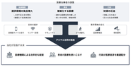 医療現場の負担増大や複雑化する医療など、日本の医療当事者は、様々な課題を抱えています。少子高齢化やデジタル技術の進歩といったマクロトレンドの影響を受け、デジタル活用の必然性は高まっています。