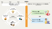 2026卒の新卒採用活動から「新卒ホスピタリティ職」の採用活動を開始。新卒ホスピタリティ職では、入社後3年間はいくつかの部門をジョブローテーションで経験。4年目以降はマネジメント職やスペシャリスト職を選択できるようになっています。