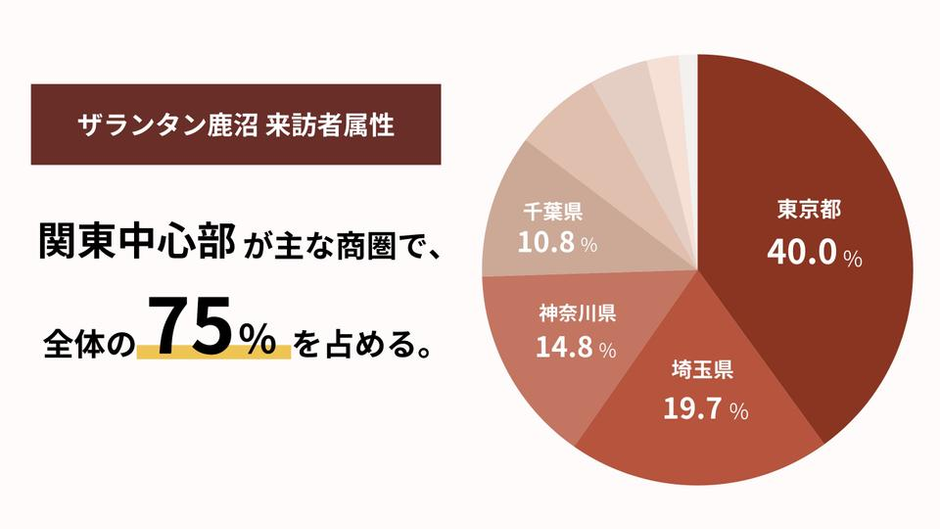 地方創生にマーケティング戦略は必要か？」稼働率5％以下の公共施設が、累計1万5,000人 宿泊する人気グランピング施設になれた理由（栃木県・鹿沼編）  | 株式会社ダイブ