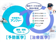 エイジングケア分野のNPO法人・研究団体の活動を支援するとともに、専門医師・大学機関との共同研究を通じ、研究・開発を進め商品を製造。