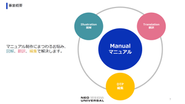 マニュアル制作を中心に、図解、翻訳、編集業務を行っています