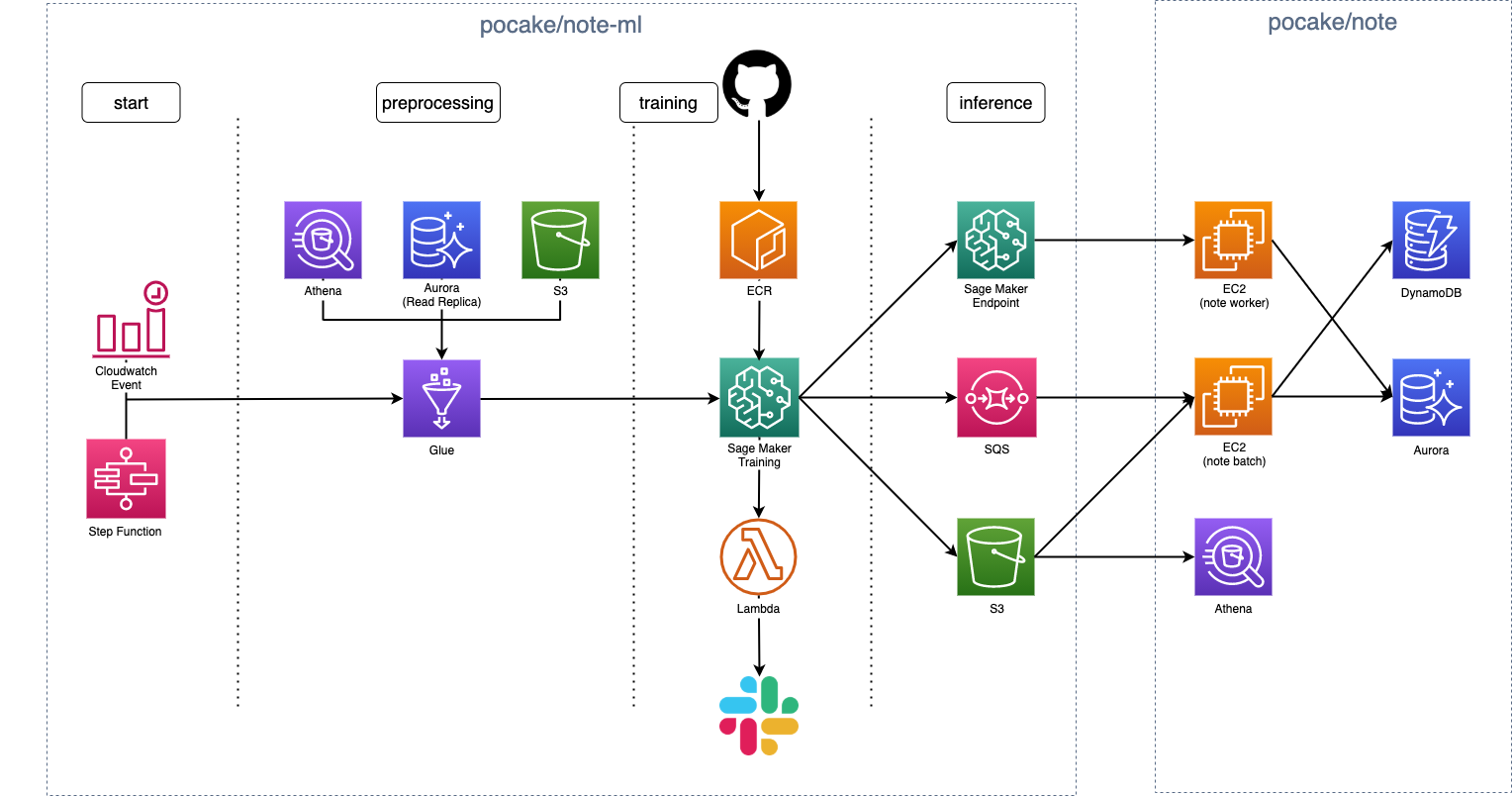 技術ブログ：noteは機械学習をどう活用している？MLチームの開発指針と取り組みまとめ 【2022年版】