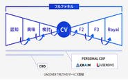 「PERSONAL CDP」オンライン上でもオフラインと変わらないユーザーとのコミュニケーションを実現するデータ基盤構築・運用サービスです。