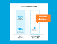 1問診あたりの時間を 1/30に削減します。