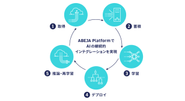 【ABEJA Platform】開発・運用に必要なパイプラインをサポートする機能が充実しているため、AIのビジネスへの実装を短期間で実現し、継続して精度を維持・向上することができます。