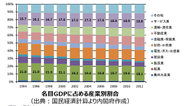 国内産業における製造業の重要性がわかります。