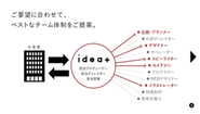 最大約600名のクリエイターズネットワークと連携してチームで案件を進めます。