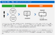 コンテンツマーケティングとは