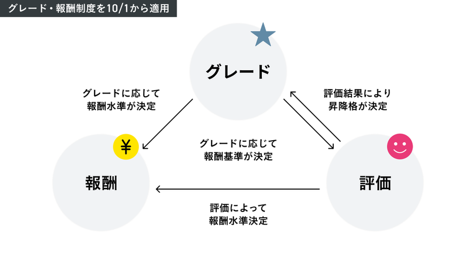 新設されたMILの「人事評価制度」｜目指すのは、カルチャー作り