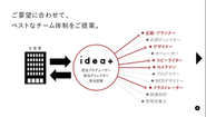 600名のクリエイターズネットワークと連携してチームで案件を進めます。