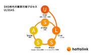SNS時代の購買行動を構造化した独自理論「ULSSAS」。 UGCを起点に、検索・購買・拡散へと循環するプロセスを示したフレームワークです。 SNSの反応を売上につなげるための基盤となっています。