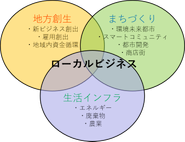 まち未来製作所の事業領域