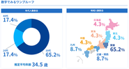 【全国どこからでも、プロとして繋がる。数字でみる私たちのリアル】 平均年齢は34.5歳。30代を中心に、20代の若手から40代のベテランまで、高いプロ意識を持ったメンバーがバランスよく活躍しています。 そして最大の特長は、関東（65.2%）をはじめ、北は北海道から南は九州まで、全国各地に仲間がいること。完全在宅のフルリモートだからこそ、居住地に縛られることなく日本最高峰のECノウハウを共有し、チーム主義で日本全国のクライアントを支えています。