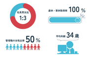 働きやすい環境が整っています！