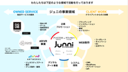 ジュニの事業領域は拡大し続けています。