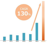 ２期連続成長率100%を超えて、絶賛爆伸び中です