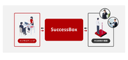 SuccessBoxのCSコンサルタントが外注体制を構築し、 顧客対応などにアサインしたCS人材の管理や調整をご支援