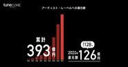 サービス利用者にこれまで393億円を還元