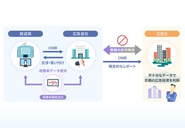 これまでのテレビCM業界では売り手と買い手の間で情報の非対称性が発生し、高額な投資にもかかわらず、買い手は少ない情報で投資判断せざるを得ない状態でした