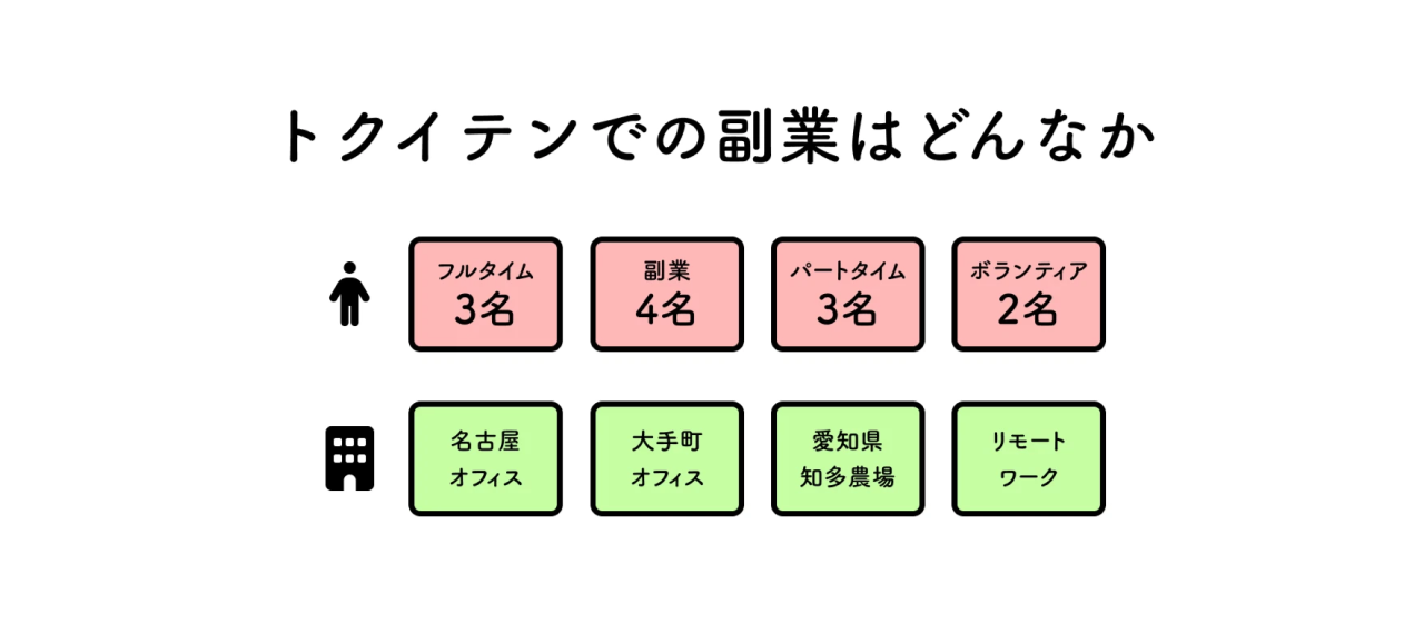 トクイテンでの副業はどんなか
