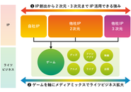 IPの創出と活用、ゲームを軸にしたライツビジネス拡大の両輪で成長を目指します。