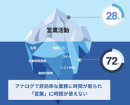 営業現場の実態として、「営業活動」に費やしている時間は勤務時間のわずか「28%」。情報収集や雑務に多くの時間が取られている状況です。