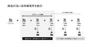 商流が浅い案件を保有しています。｜株式会社グラディート