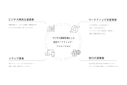 デジタル領域を軸とした統合マーケティング・ソリューションの提供を主力事業に、 シナジーを最大化したビジネスを展開しています。