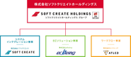 ソフトクリエイトホールディングスは各グループが会社の管理・統括を行っております。